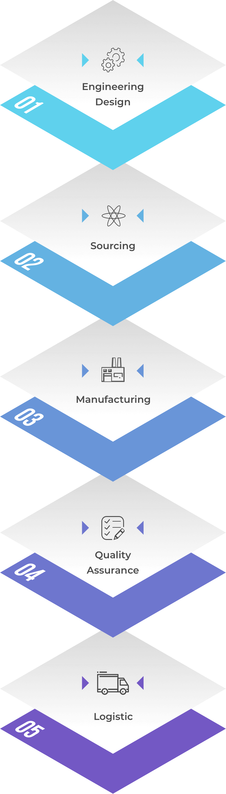 Process Flow